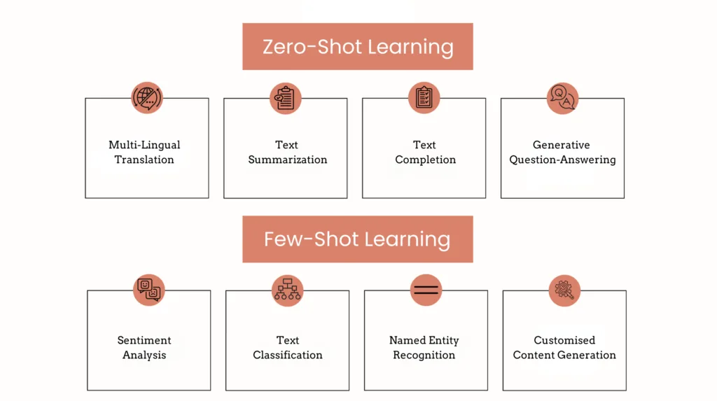 Zero-Shot, Few-Shot, and Chain-of-Thought Prompting Overview